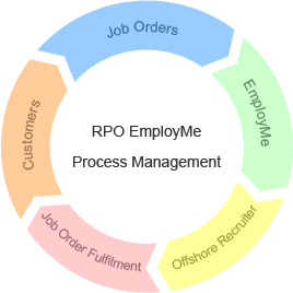 Recruiting Process Outsourcing